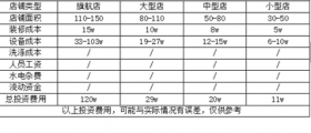 开一个干洗店的成本究竟是多少呢？有哪些成本？