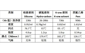 什么是干洗溶剂？都有哪些?