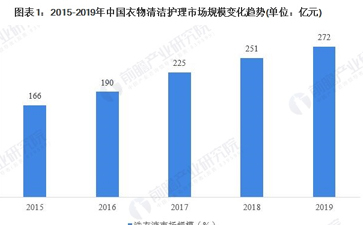 洗衣行业市场分析